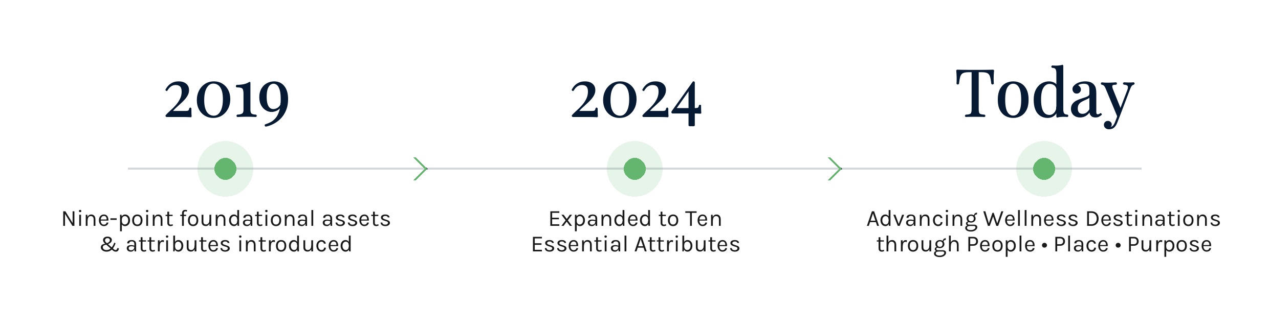 2019 to 2024 to Today timeline of the WTA Wellness Destinations framework